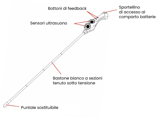 Caratteristiche del bastone elettronico per non vedenti